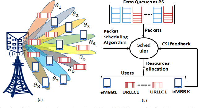 Figure 1 for Energy Efficient RAN Slicing and Beams Selection for Multiplexing of Heterogeneous Services in 5G mmWave Networks