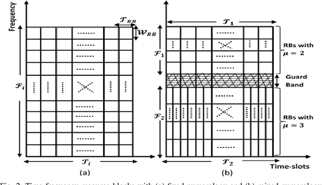 Figure 2 for Energy Efficient RAN Slicing and Beams Selection for Multiplexing of Heterogeneous Services in 5G mmWave Networks
