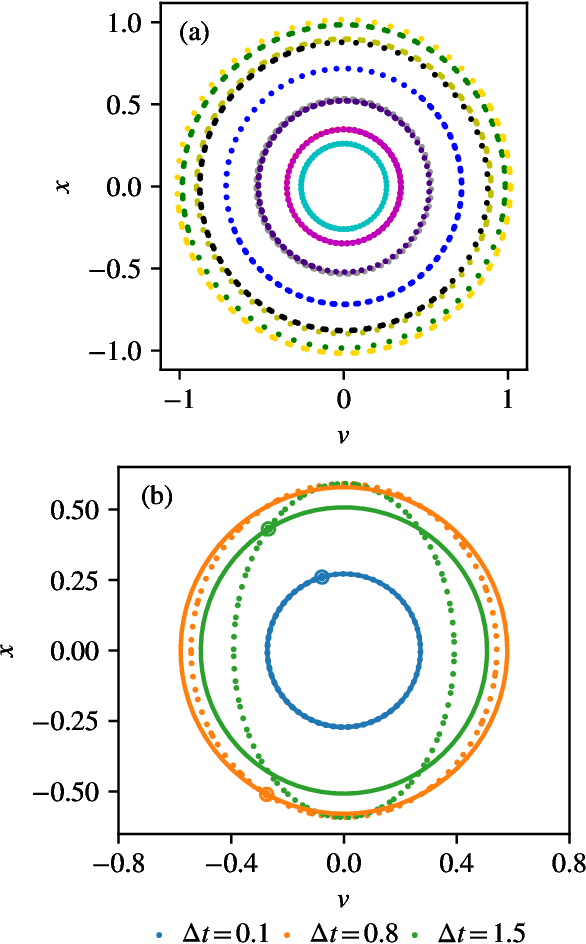 Figure 1 for Self-Tuning Hamiltonian Monte Carlo for Accelerated Sampling