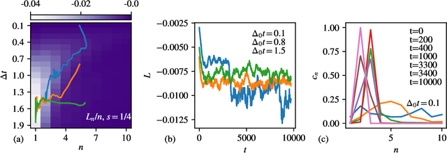 Figure 4 for Self-Tuning Hamiltonian Monte Carlo for Accelerated Sampling