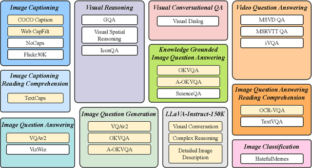 Figure 3 for InstructBLIP: Towards General-purpose Vision-Language Models with Instruction Tuning