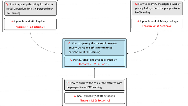 Figure 4 for Probably Approximately Correct Federated Learning