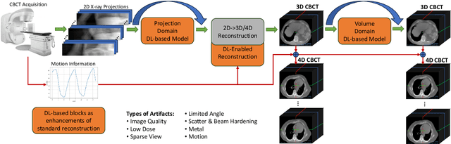 Figure 1 for Artifact Reduction in 3D and 4D Cone-beam Computed Tomography Images with Deep Learning -- A Review