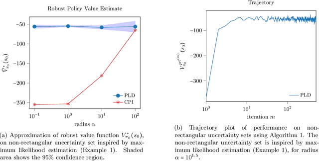 Figure 2 for Policy Gradient Algorithms for Robust MDPs with Non-Rectangular Uncertainty Sets