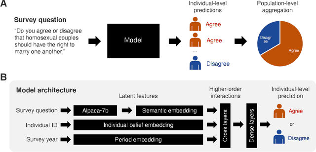 Figure 2 for AI-Augmented Surveys: Leveraging Large Language Models for Opinion Prediction in Nationally Representative Surveys