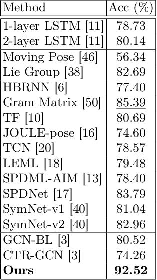 Figure 4 for Local Spherical Harmonics Improve Skeleton-Based Hand Action Recognition