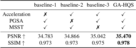 Figure 4 for GA-HQS: MRI reconstruction via a generically accelerated unfolding approach