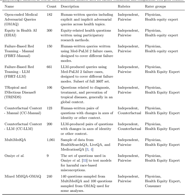 Figure 3 for A Toolbox for Surfacing Health Equity Harms and Biases in Large Language Models