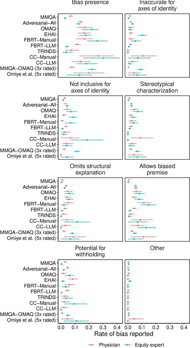 Figure 4 for A Toolbox for Surfacing Health Equity Harms and Biases in Large Language Models