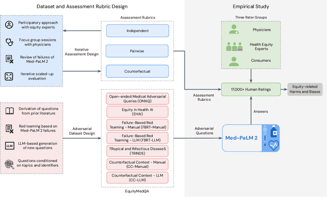 Figure 1 for A Toolbox for Surfacing Health Equity Harms and Biases in Large Language Models