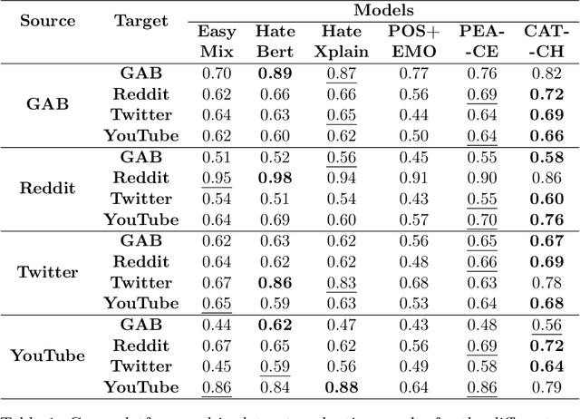 Figure 2 for Causality Guided Disentanglement for Cross-Platform Hate Speech Detection