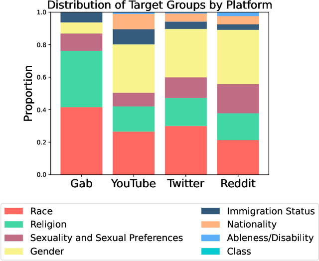 Figure 1 for Causality Guided Disentanglement for Cross-Platform Hate Speech Detection