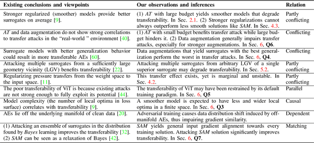 Figure 2 for Why Does Little Robustness Help? Understanding Adversarial Transferability From Surrogate Training