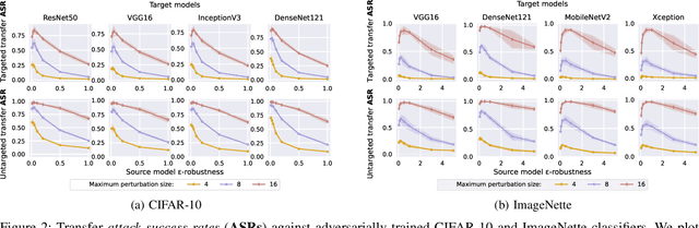 Figure 3 for Why Does Little Robustness Help? Understanding Adversarial Transferability From Surrogate Training