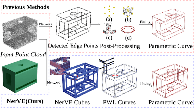 Figure 1 for NerVE: Neural Volumetric Edges for Parametric Curve Extraction from Point Cloud