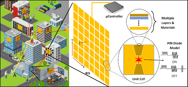 Figure 1 for Reconfigurable Intelligent Surfaces: Interplay of Unit-Cell- and Surface-Level Design and Performance under Quantifiable Benchmarks
