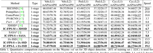 Figure 2 for IC-FPS: Instance-Centroid Faster Point Sampling Module for 3D Point-base Object Detection