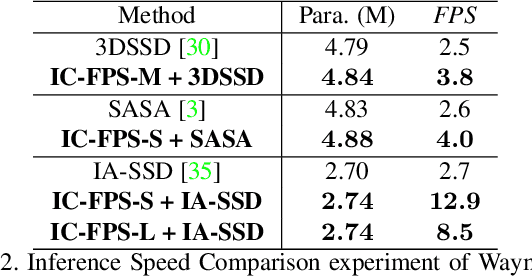 Figure 4 for IC-FPS: Instance-Centroid Faster Point Sampling Module for 3D Point-base Object Detection
