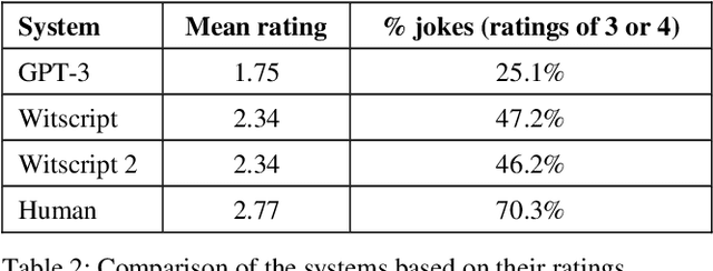 Figure 2 for Witscript 2: A System for Generating Improvised Jokes Without Wordplay