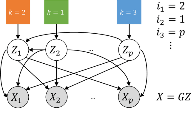 Figure 3 for Linear Causal Disentanglement via Interventions