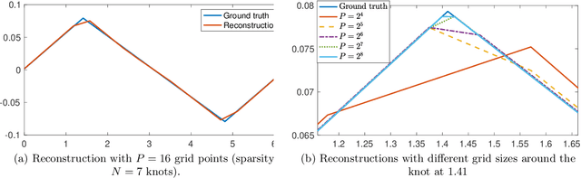 Figure 1 for TV-based Spline Reconstruction with Fourier Measurements: Uniqueness and Convergence of Grid-Based Methods