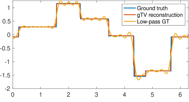 Figure 3 for TV-based Spline Reconstruction with Fourier Measurements: Uniqueness and Convergence of Grid-Based Methods