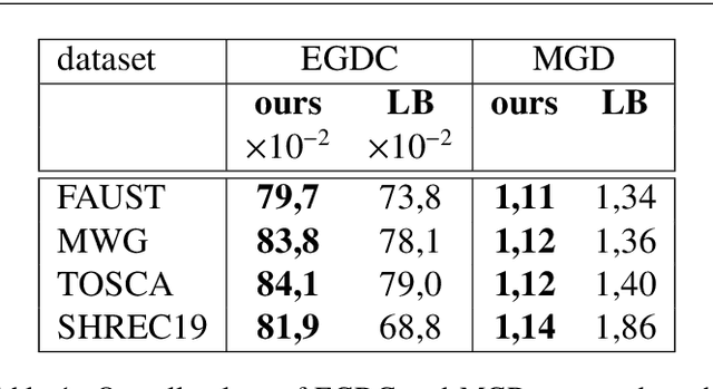 Figure 2 for Extracting a functional representation from a dictionary for non-rigid shape matching