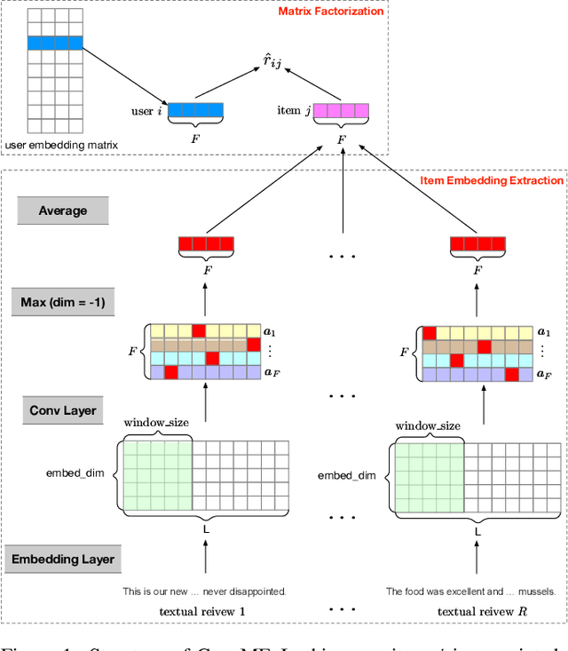 Figure 1 for Enhancing Topic Extraction in Recommender Systems with Entropy Regularization