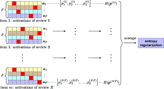 Figure 3 for Enhancing Topic Extraction in Recommender Systems with Entropy Regularization