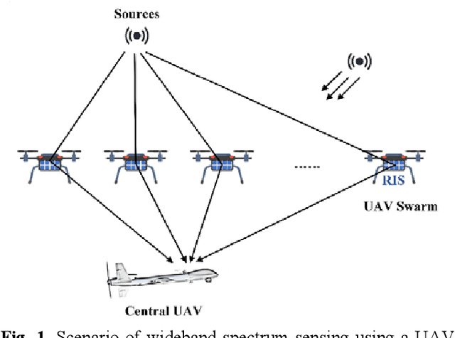 Figure 1 for Distributed UAV Swarm Augmented Wideband Spectrum Sensing Using Nyquist Folding Receiver