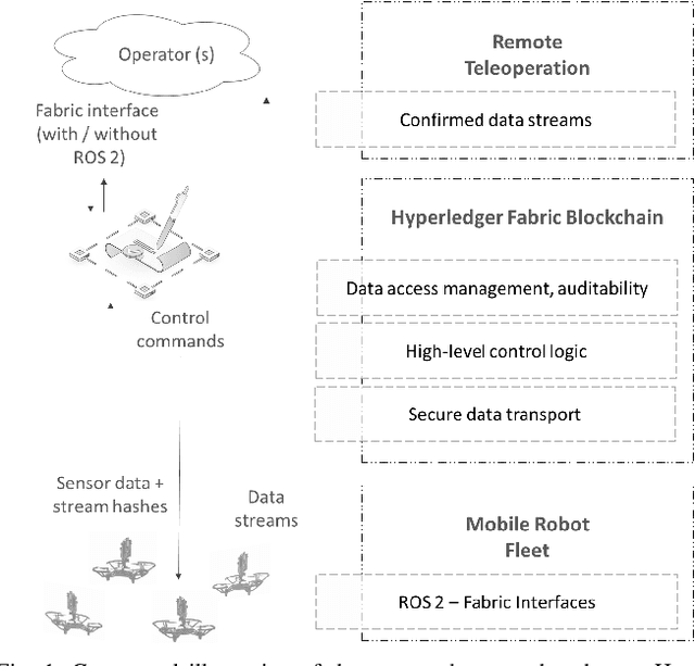 Figure 1 for Event-driven Fabric Blockchain - ROS 2 Interface: Towards Secure and Auditable Teleoperation of Mobile Robots