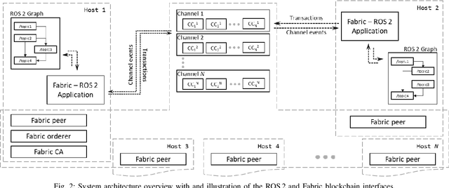 Figure 2 for Event-driven Fabric Blockchain - ROS 2 Interface: Towards Secure and Auditable Teleoperation of Mobile Robots