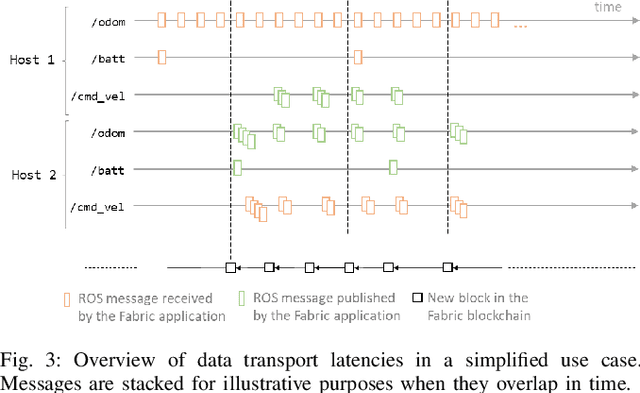 Figure 3 for Event-driven Fabric Blockchain - ROS 2 Interface: Towards Secure and Auditable Teleoperation of Mobile Robots