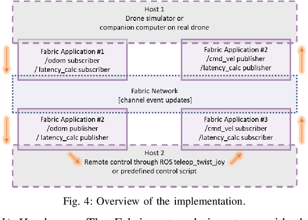 Figure 4 for Event-driven Fabric Blockchain - ROS 2 Interface: Towards Secure and Auditable Teleoperation of Mobile Robots