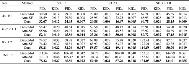 Figure 2 for ScaleCrafter: Tuning-free Higher-Resolution Visual Generation with Diffusion Models