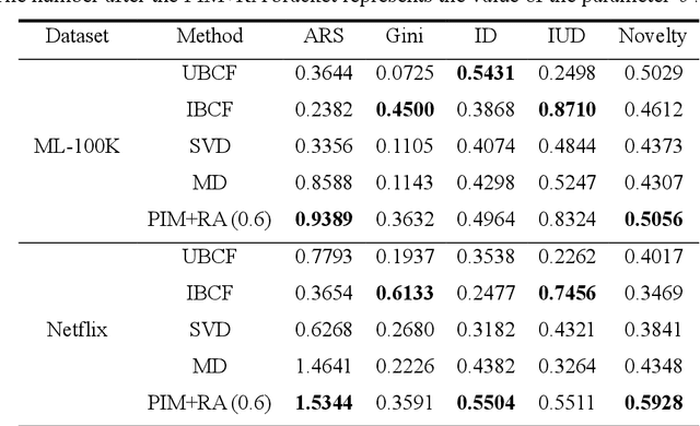 Figure 3 for A Network Resource Allocation Recommendation Method with An Improved Similarity Measure