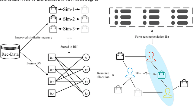 Figure 1 for A Network Resource Allocation Recommendation Method with An Improved Similarity Measure