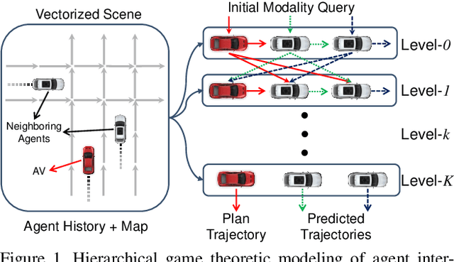 Figure 1 for GameFormer: Game-theoretic Modeling and Learning of Transformer-based Interactive Prediction and Planning for Autonomous Driving