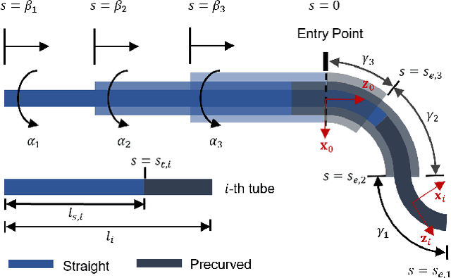 Figure 1 for Concentric Tube Robot Redundancy Resolution via Velocity/Compliance Manipulability Optimization