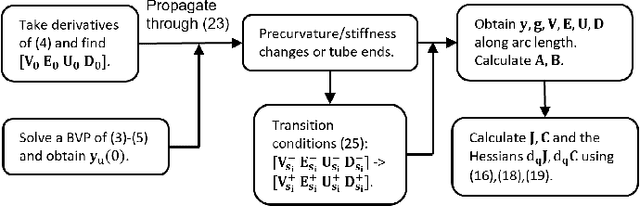Figure 2 for Concentric Tube Robot Redundancy Resolution via Velocity/Compliance Manipulability Optimization