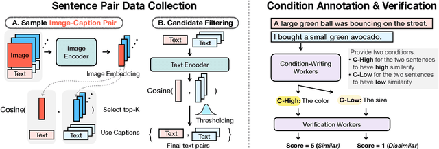 Figure 3 for CSTS: Conditional Semantic Textual Similarity