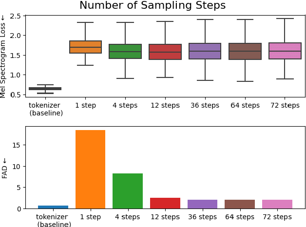 Figure 3 for VampNet: Music Generation via Masked Acoustic Token Modeling