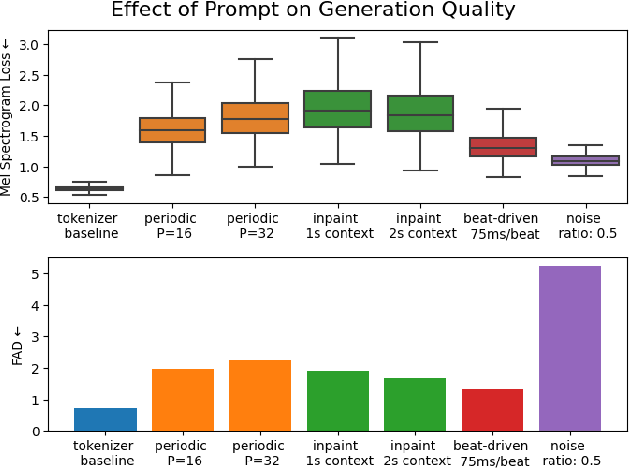 Figure 4 for VampNet: Music Generation via Masked Acoustic Token Modeling