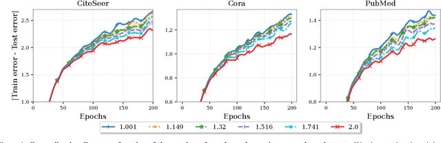 Figure 1 for Stability and Generalization of $\ell_p$-Regularized Stochastic Learning for GCN