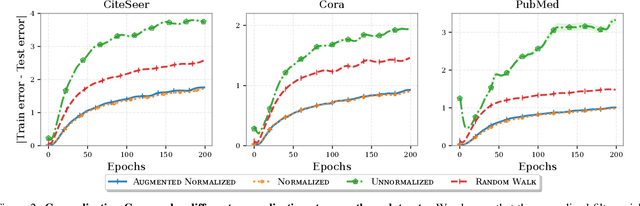Figure 3 for Stability and Generalization of $\ell_p$-Regularized Stochastic Learning for GCN