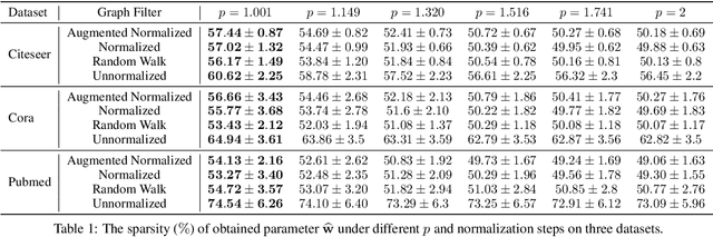 Figure 2 for Stability and Generalization of $\ell_p$-Regularized Stochastic Learning for GCN