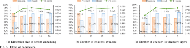 Figure 3 for Coupled Attention Networks for Multivariate Time Series Anomaly Detection