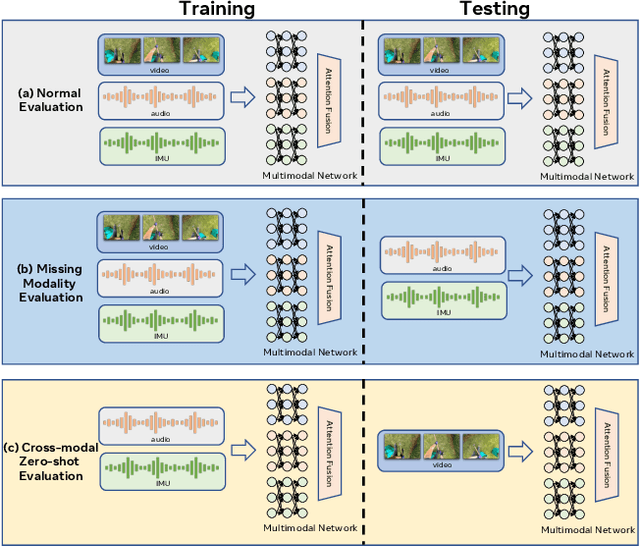 Figure 1 for MMG-Ego4D: Multi-Modal Generalization in Egocentric Action Recognition