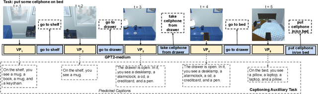 Figure 4 for A Picture is Worth a Thousand Words: Language Models Plan from Pixels