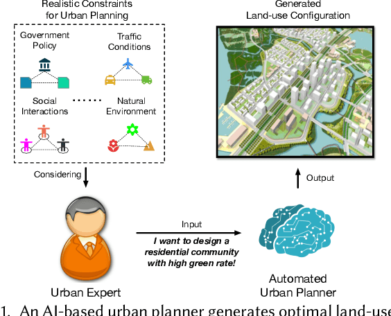 Figure 1 for Towards Automated Urban Planning: When Generative and ChatGPT-like AI Meets Urban Planning